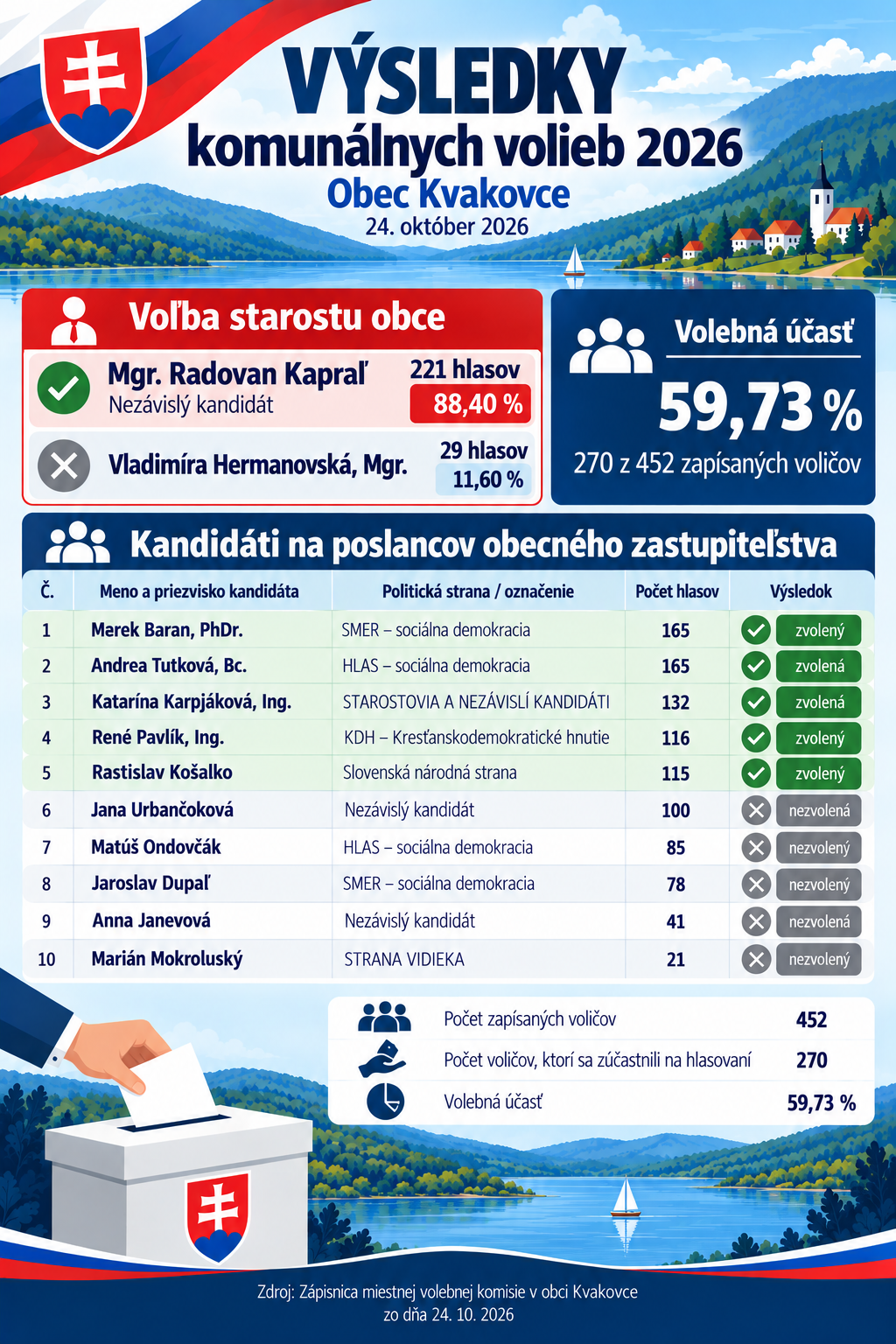 Výsledky komunálnych volieb 2026 v Kvakovciach.png (1.81 MB)